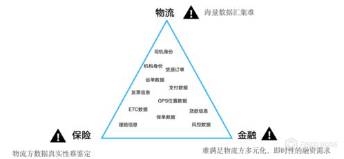 三方信任一鏈牽 BSN官方應用在物流、保險與金融業務中的融合創新