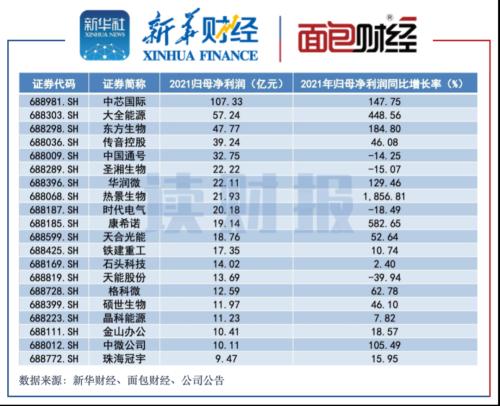 科創板2024年度業績速覽 超九成公司實現盈利，百濟神州成“虧損王”，金融科技板塊亮眼
